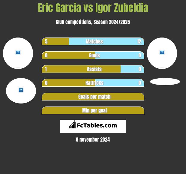 Eric Garcia vs Igor Zubeldia h2h player stats