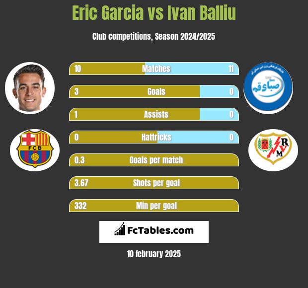 Eric Garcia vs Ivan Balliu h2h player stats