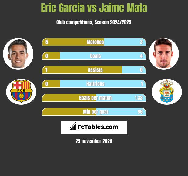 Eric Garcia vs Jaime Mata h2h player stats