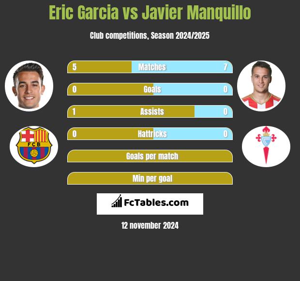 Eric Garcia vs Javier Manquillo h2h player stats