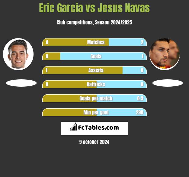 Eric Garcia vs Jesus Navas h2h player stats