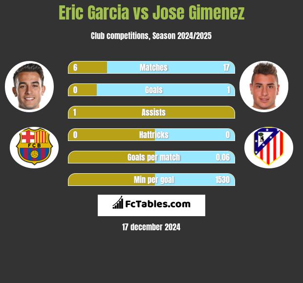 Eric Garcia vs Jose Gimenez h2h player stats