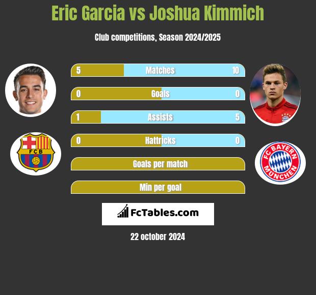 Eric Garcia vs Joshua Kimmich h2h player stats