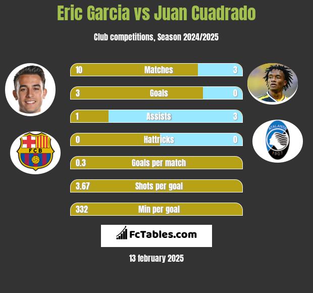 Eric Garcia vs Juan Cuadrado h2h player stats