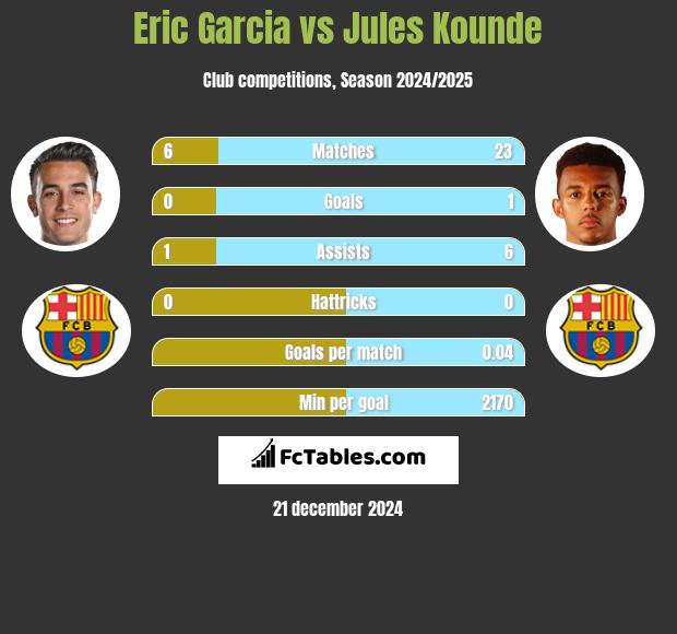 Eric Garcia vs Jules Kounde h2h player stats