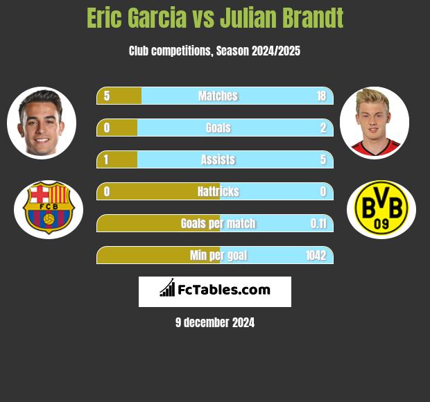 Eric Garcia vs Julian Brandt h2h player stats