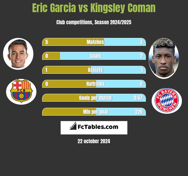 Eric Garcia vs Kingsley Coman h2h player stats