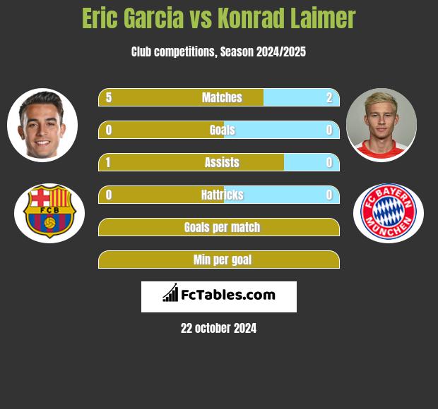 Eric Garcia vs Konrad Laimer h2h player stats