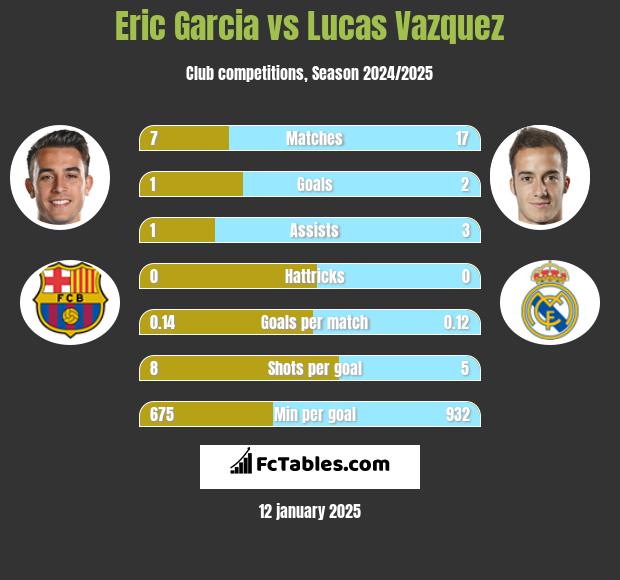 Eric Garcia vs Lucas Vazquez h2h player stats