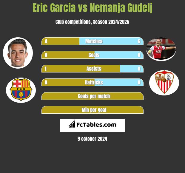 Eric Garcia vs Nemanja Gudelj h2h player stats