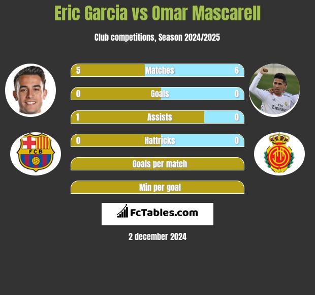 Eric Garcia vs Omar Mascarell h2h player stats