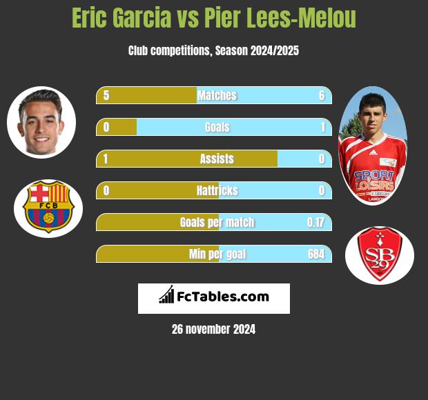 Eric Garcia vs Pier Lees-Melou h2h player stats