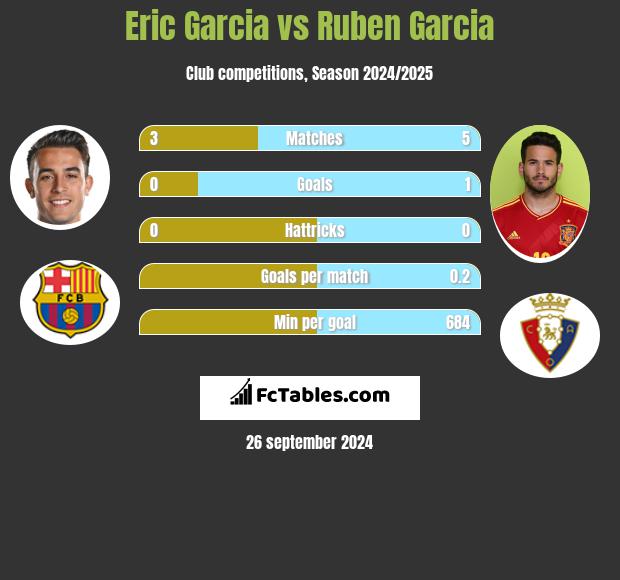 Eric Garcia vs Ruben Garcia h2h player stats