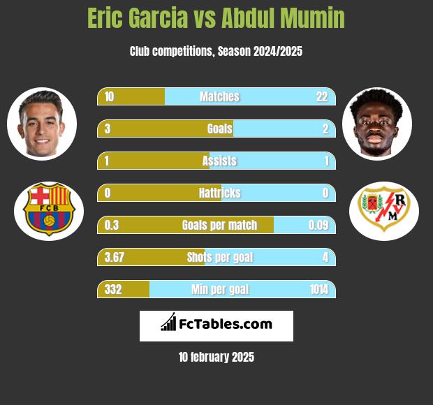 Eric Garcia vs Abdul Mumin h2h player stats