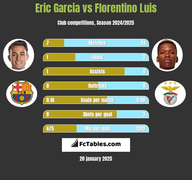 Eric Garcia vs Florentino Luis h2h player stats