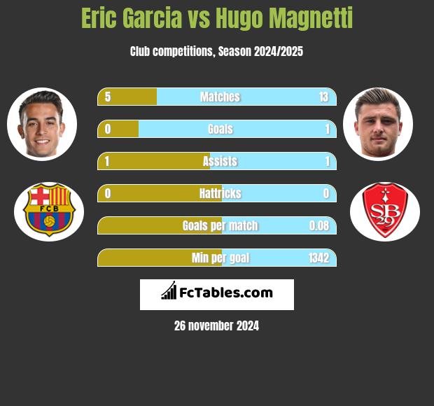 Eric Garcia vs Hugo Magnetti h2h player stats