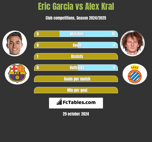 Eric Garcia vs Alex Kral h2h player stats