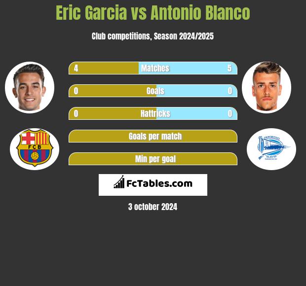 Eric Garcia vs Antonio Blanco h2h player stats