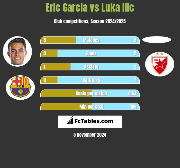 Eric Garcia vs Luka Ilic h2h player stats