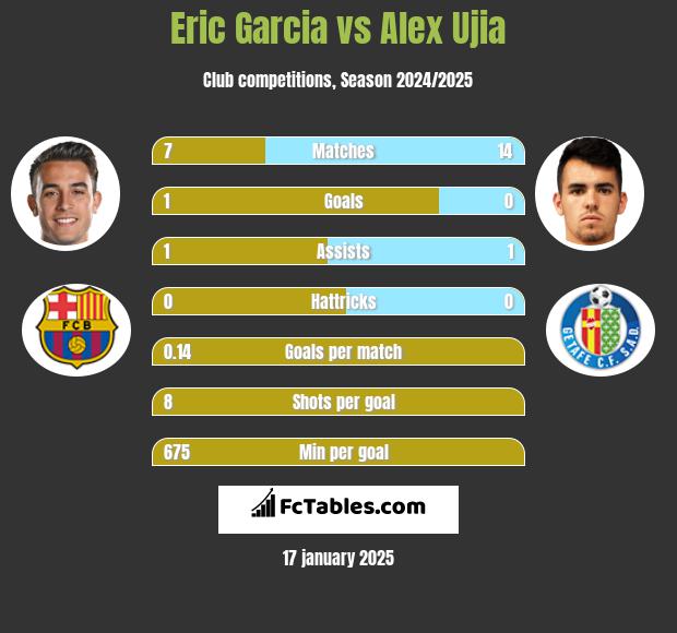 Eric Garcia vs Alex Ujia h2h player stats