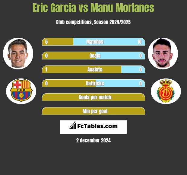 Eric Garcia vs Manu Morlanes h2h player stats