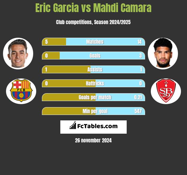 Eric Garcia vs Mahdi Camara h2h player stats