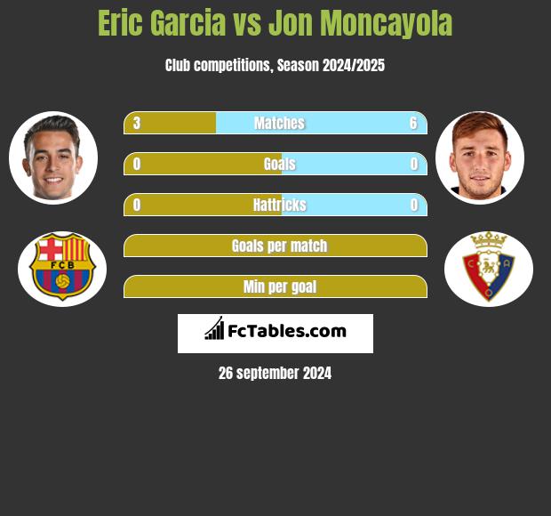 Eric Garcia vs Jon Moncayola h2h player stats