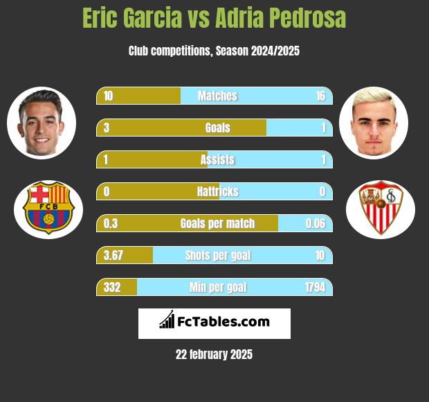 Eric Garcia vs Adria Pedrosa h2h player stats