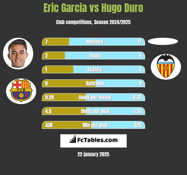 Eric Garcia vs Hugo Duro h2h player stats