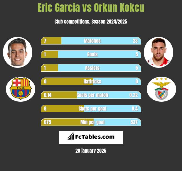 Eric Garcia vs Orkun Kokcu h2h player stats