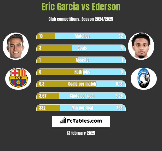 Eric Garcia vs Ederson h2h player stats