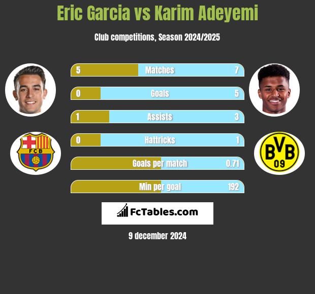 Eric Garcia vs Karim Adeyemi h2h player stats