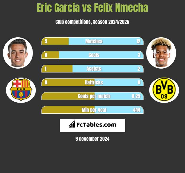 Eric Garcia vs Felix Nmecha h2h player stats