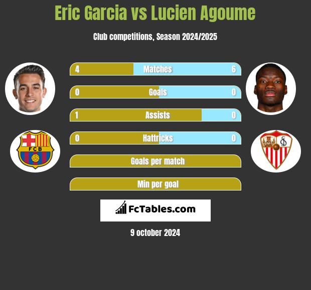 Eric Garcia vs Lucien Agoume h2h player stats