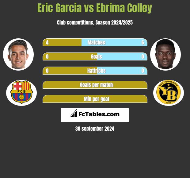 Eric Garcia vs Ebrima Colley h2h player stats