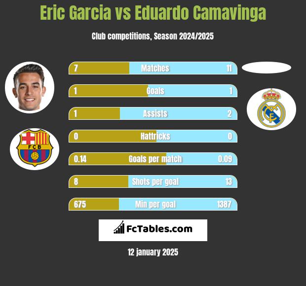 Eric Garcia vs Eduardo Camavinga h2h player stats