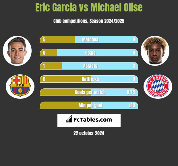 Eric Garcia vs Michael Olise h2h player stats