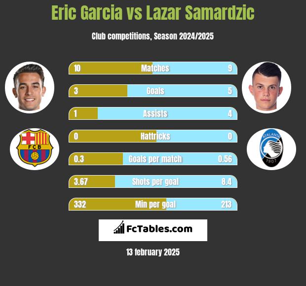 Eric Garcia vs Lazar Samardzic h2h player stats