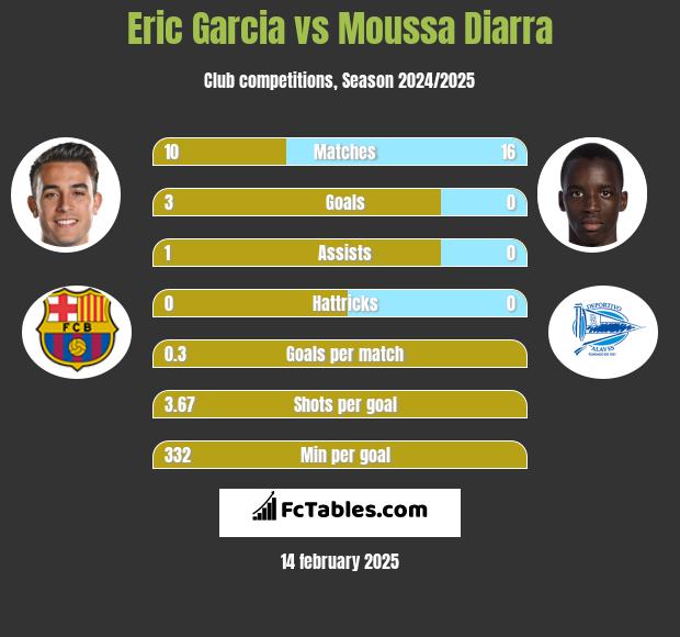 Eric Garcia vs Moussa Diarra h2h player stats