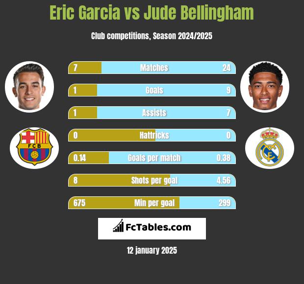 Eric Garcia vs Jude Bellingham h2h player stats