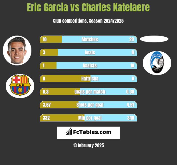 Eric Garcia vs Charles Katelaere h2h player stats