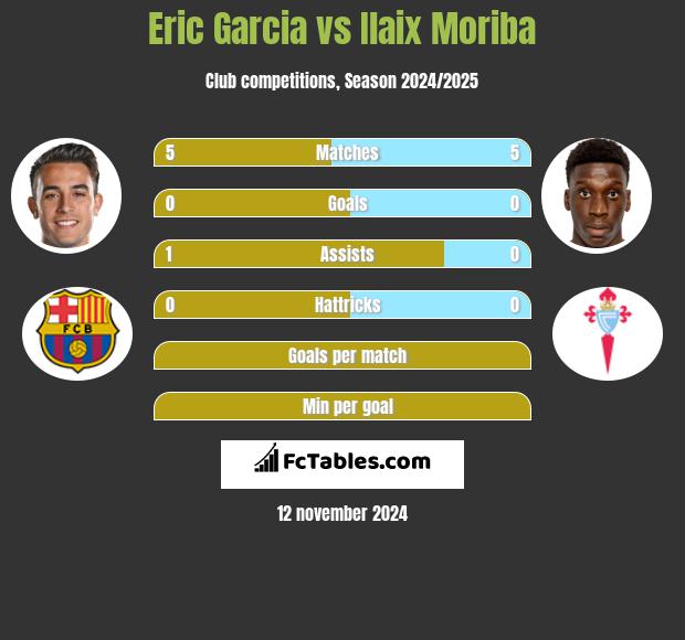 Eric Garcia vs Ilaix Moriba h2h player stats