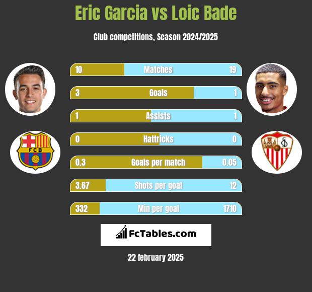 Eric Garcia vs Loic Bade h2h player stats