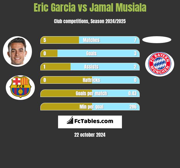 Eric Garcia vs Jamal Musiala h2h player stats