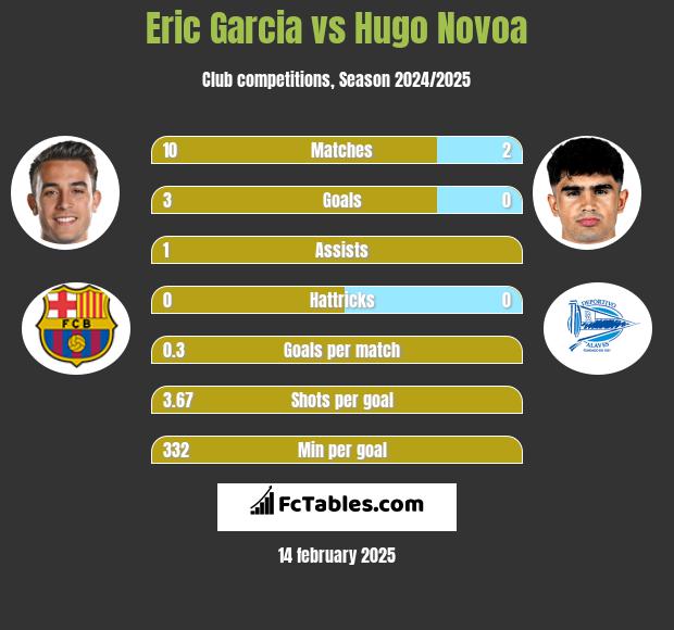 Eric Garcia vs Hugo Novoa h2h player stats