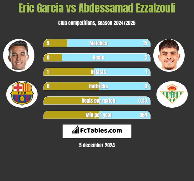 Eric Garcia vs Abdessamad Ezzalzouli h2h player stats