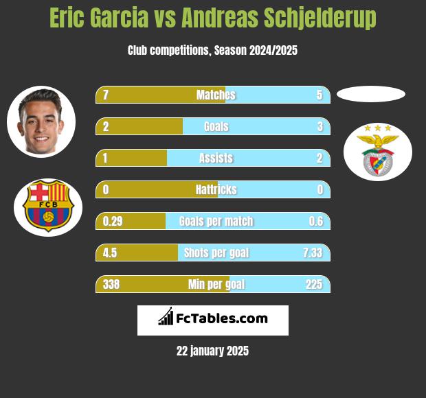 Eric Garcia vs Andreas Schjelderup h2h player stats