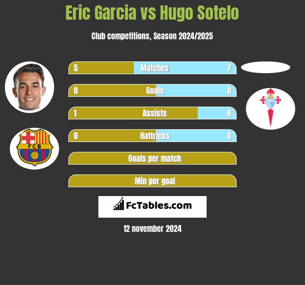 Eric Garcia vs Hugo Sotelo h2h player stats