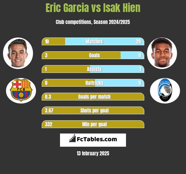 Eric Garcia vs Isak Hien h2h player stats