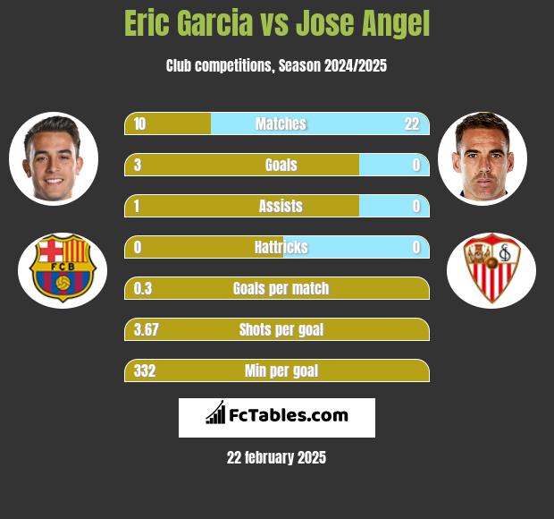 Eric Garcia vs Jose Angel h2h player stats